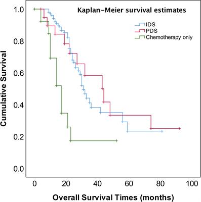 A retrospective analysis for investigating the relationship between FIGO stage IVA/IVB and cytoreductive surgery with prognosis in epithelial ovarian cancer